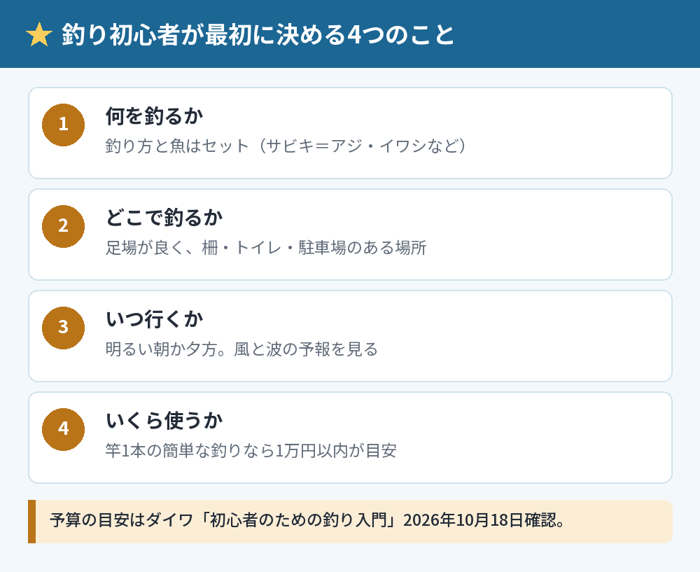 釣り初心者が最初に決める4つのこと