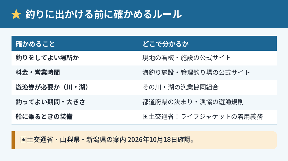 釣りに出かける前に確かめるルールの表